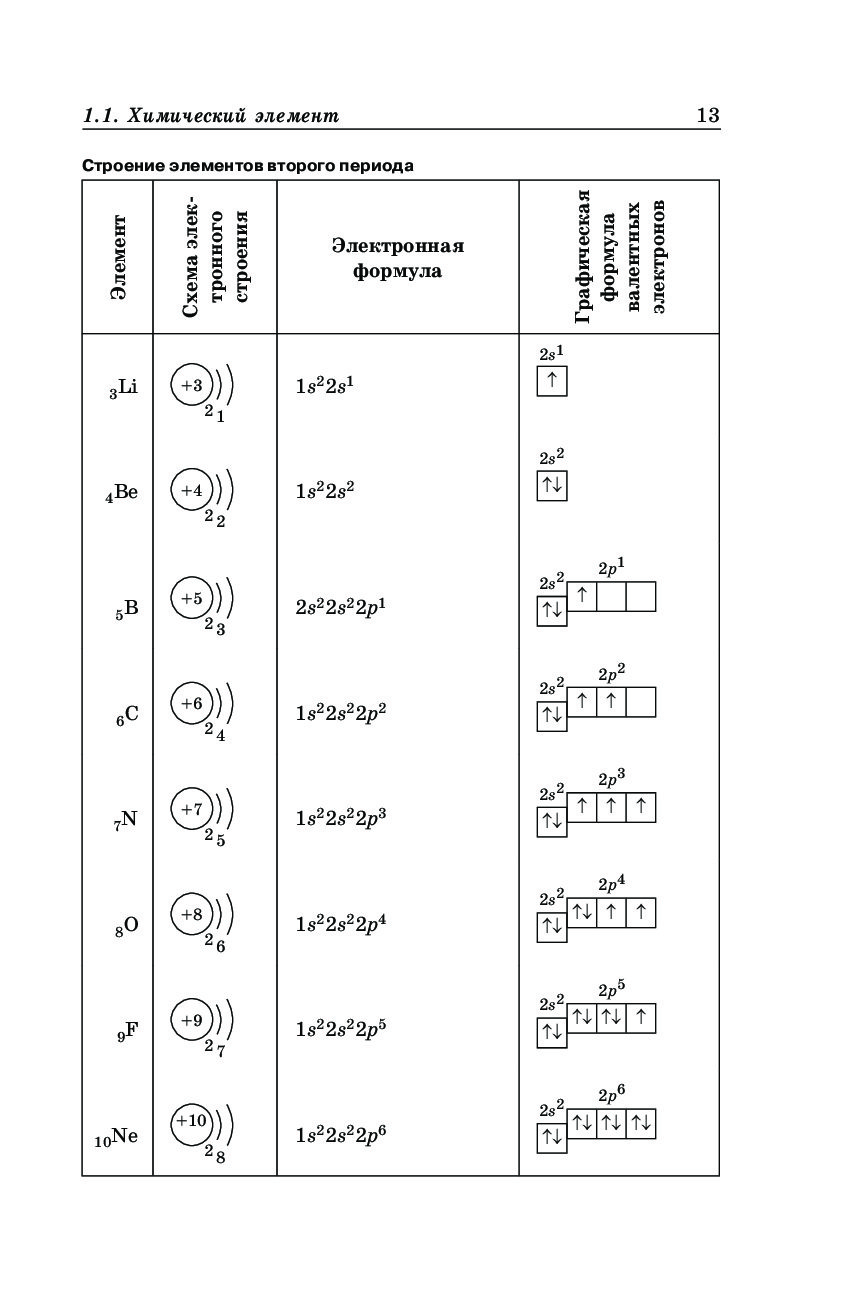 Химические уровни элементов. Электронные формулы атомов химических элементов 4 периода. Формула элементов 4 периода химия. Электронные формулы химических элементов 2 периода. Строение элементов 2 периода химия.