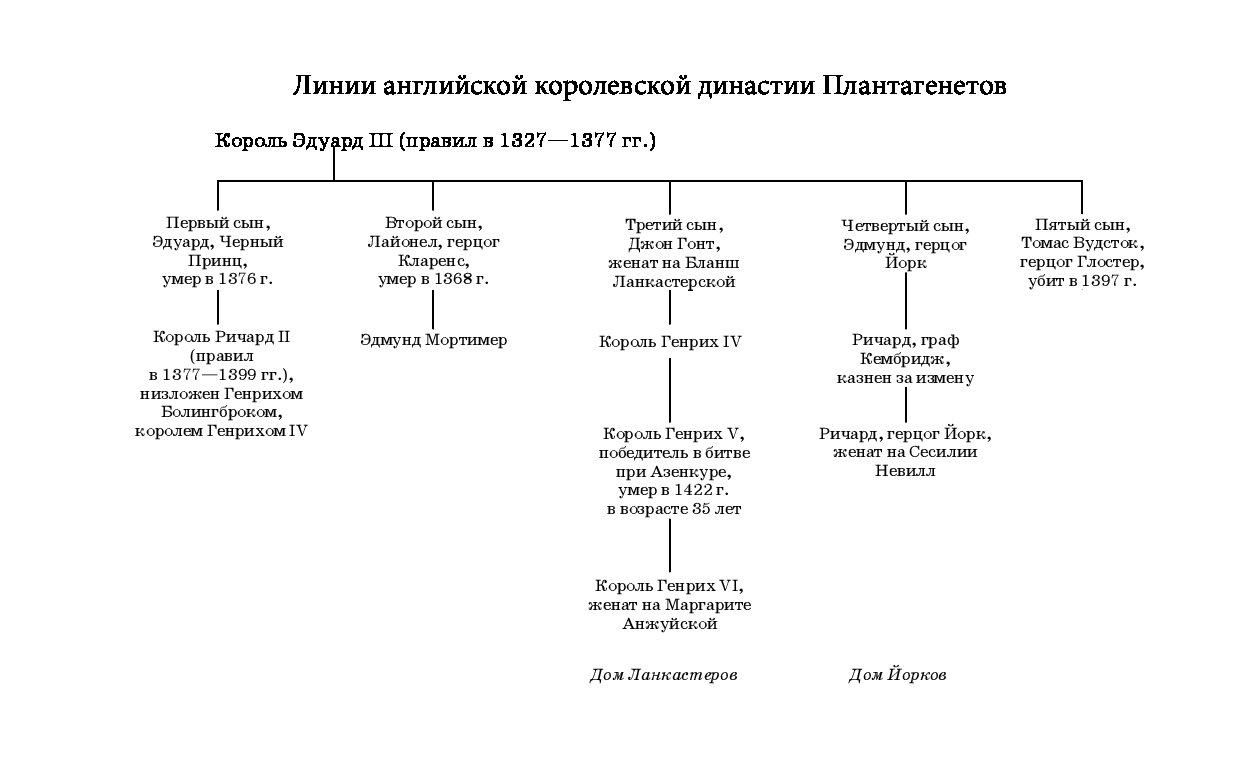 правители великобритании в хронологическом порядке таблица