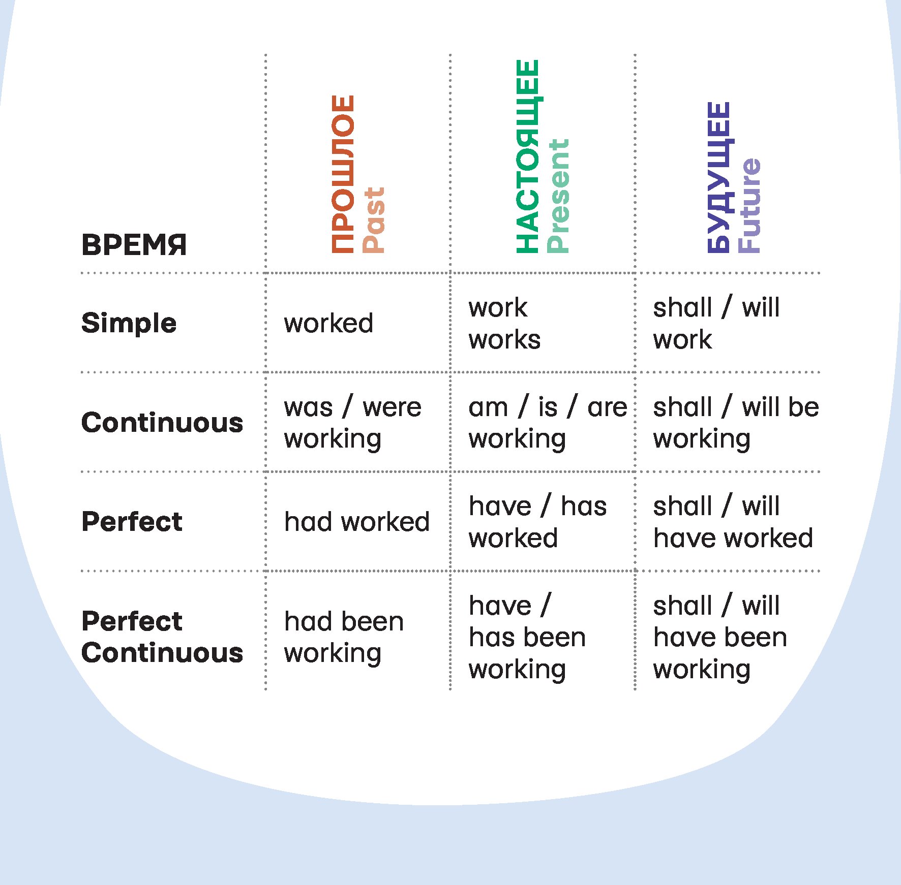 Простые времена в английском. Времена в английском. Таблица времен по английскому. Формулы времен в английском. Времена паст в английском.
