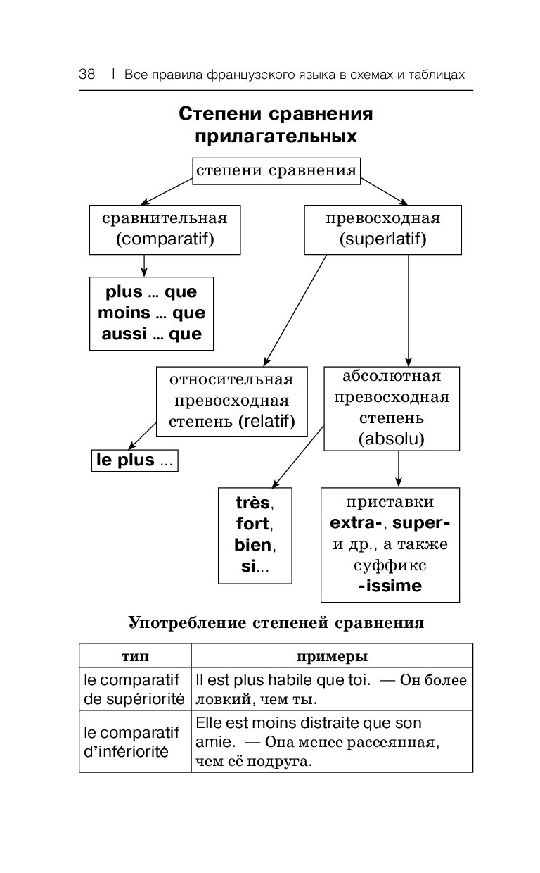 Все правила французского языка в схемах и таблицах