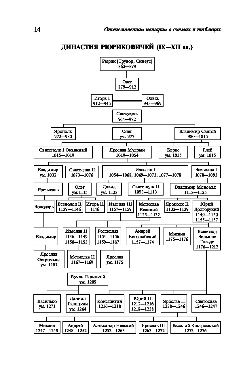 Хронология рюриков. Династия князей Рюриковичей. Князья Руси генеалогическое Древо князей. Древо князей на Руси от Рюрика. Генеалогическое Древо князей Рюриковичей.