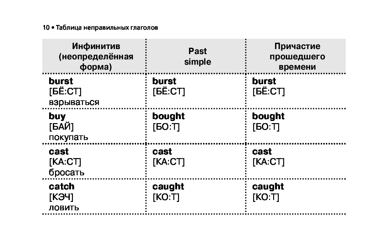 Burst into перевод. Формы глагола Burst. Burst неправильный глагол.