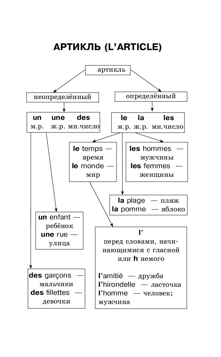 Все правила французского языка в схемах и таблицах шарикова