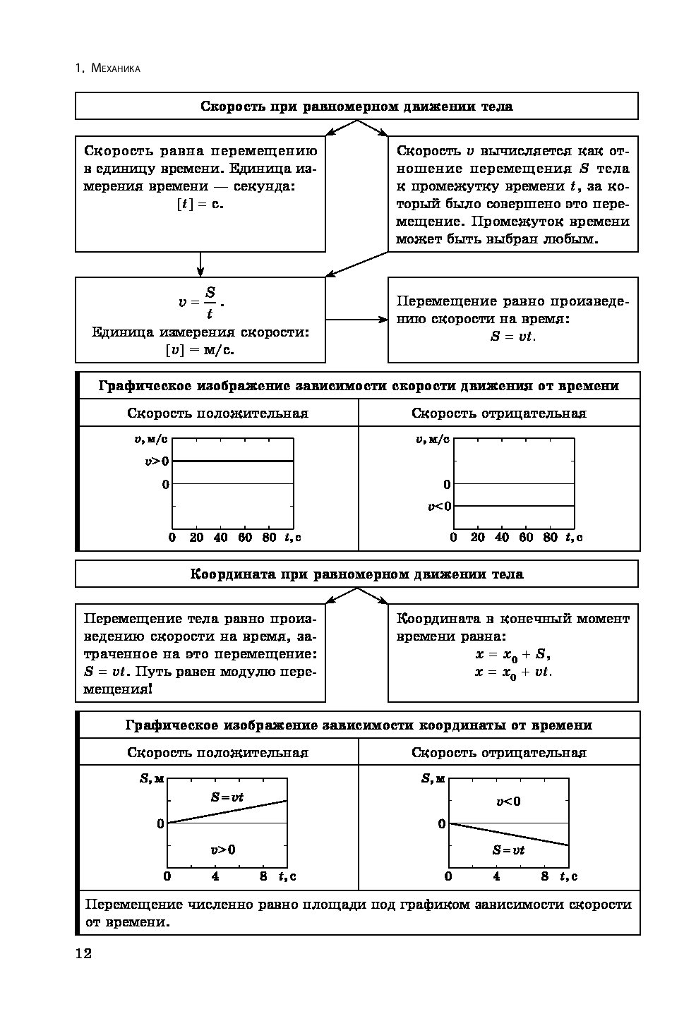 Немченко физика в схемах и таблицах