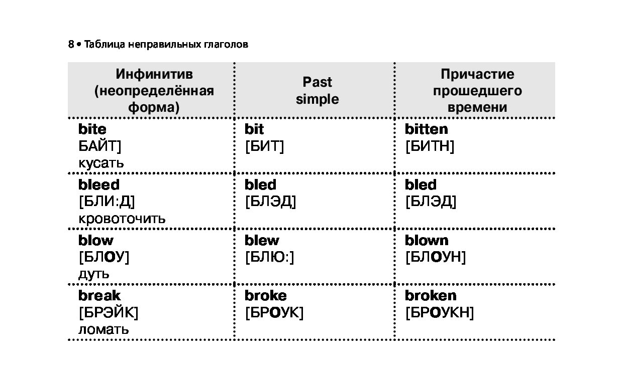 Три формы глагола кусать