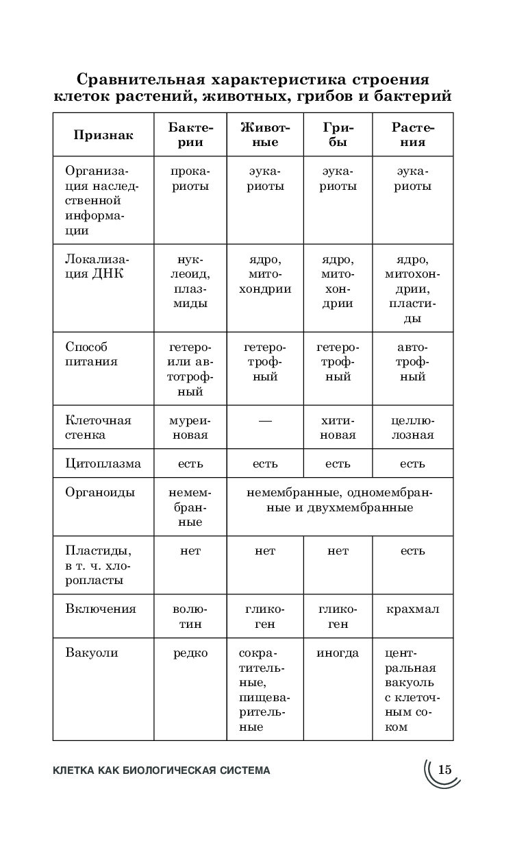 Сравнение растений животных и бактерий. Сравнительная характеристика клеток. Сравнительная характеристика клеток растений животных грибов. Сравнительная характеристика клеток растений животных бактерий. Таблица сравнительная характеристика бактерий,растений животных.