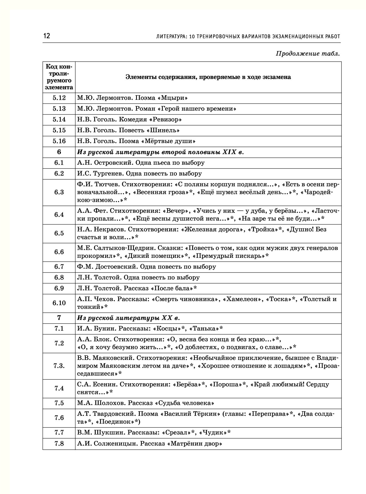 Огэ литература варианты. Кодификатор ЕГЭ литература 2022. Кодификатор ЕГЭ по литературе 2021. Кодификатор литература. Кодификатор ЕГЭ по литературе 2023.