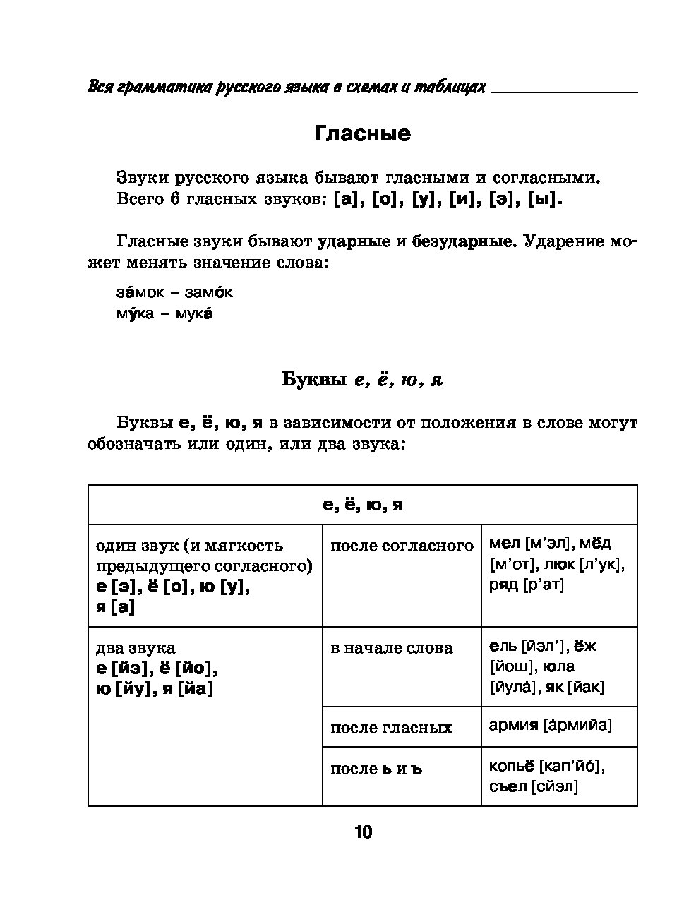 Вся грамматика русского языка в таблицах и схемах