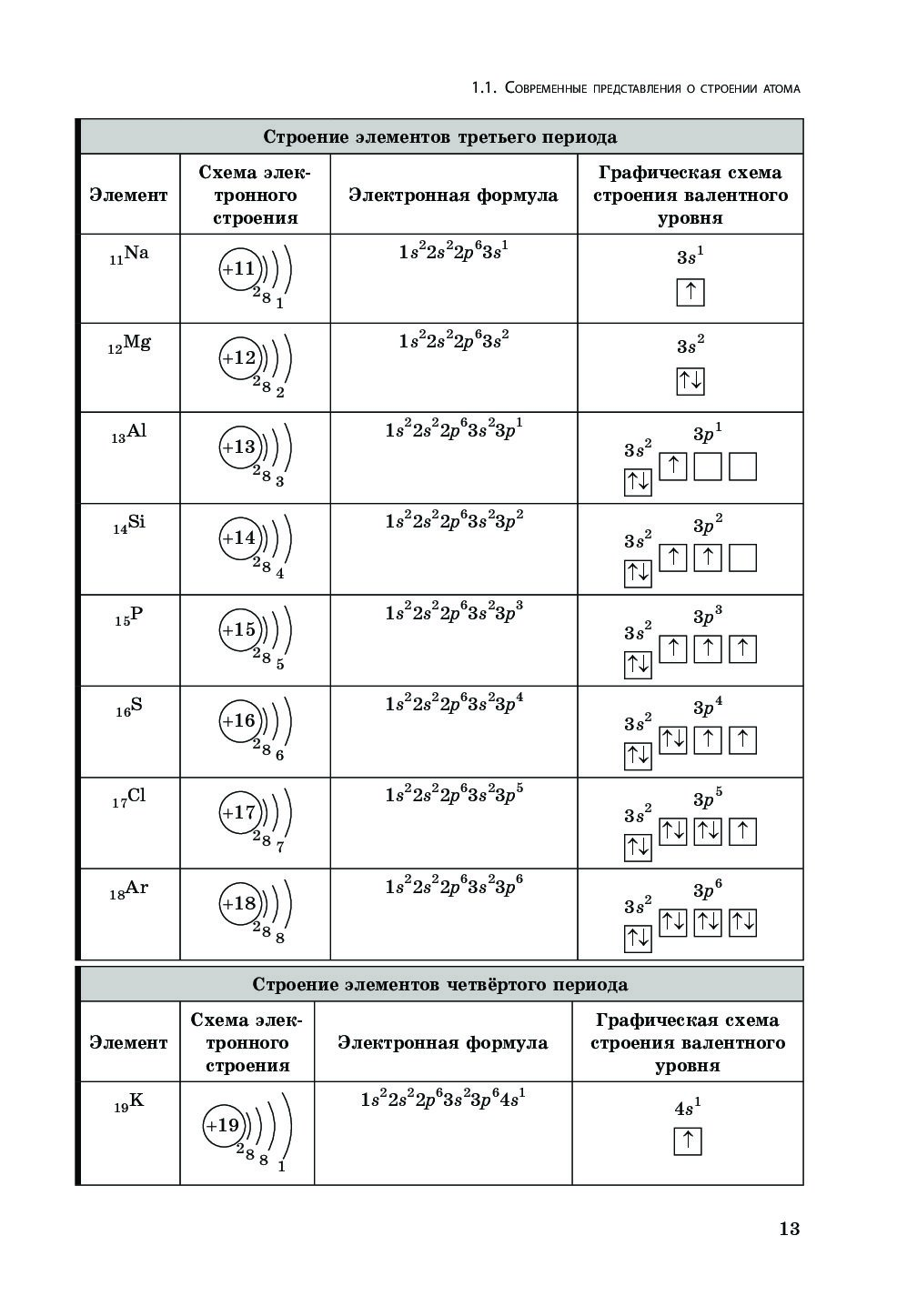 Схемы строения атомов химических элементов 2 периода