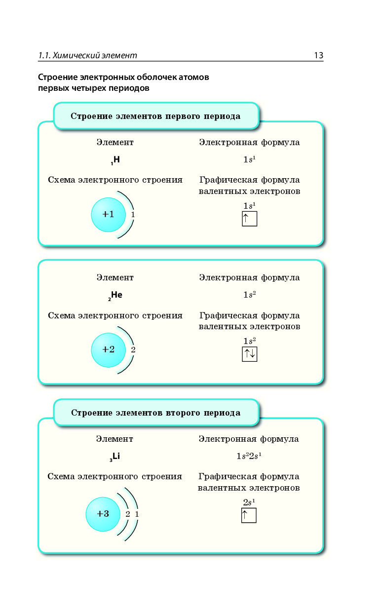 Строение периода. Строение электронных оболочек элементов. Строение электронных оболочек атомов элементов. Строение электронных оболочек атомов 3 периода. Строение электронных оболочек атомов элементов 1 4 периодов.