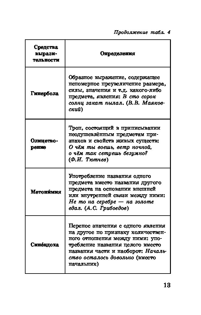 Ирина текучева русский язык 5 9 классы в таблицах и схемах