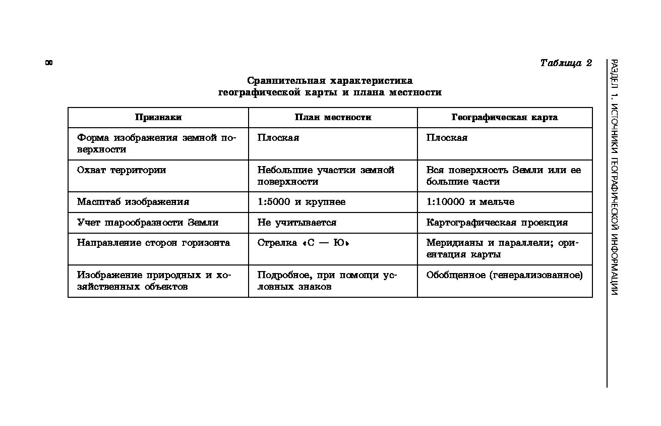 Сравните план местности и географическую карту чем они различаются результат оформите в виде таблицы