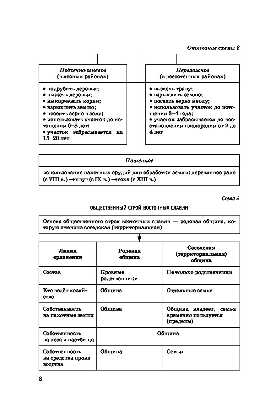 История в схемах и таблицах 10 11 класс