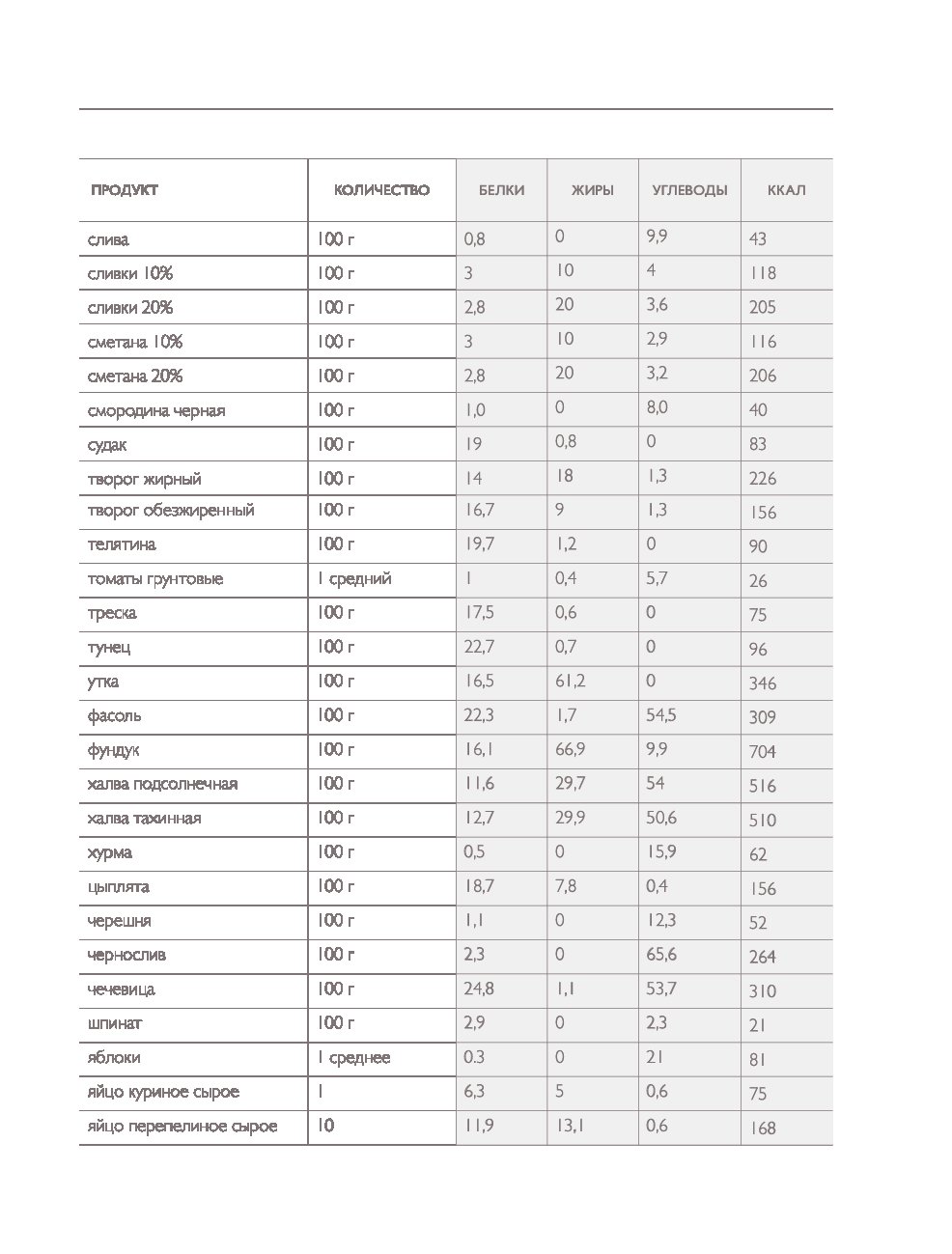 Калории продуктов таблица белков. Овощи БЖУ на 100 грамм. Состав рыбы белки жиры углеводы витамины. Белки жиры углеводы в рыбе таблица. Овощи энергетическая ценность в 100 гр.