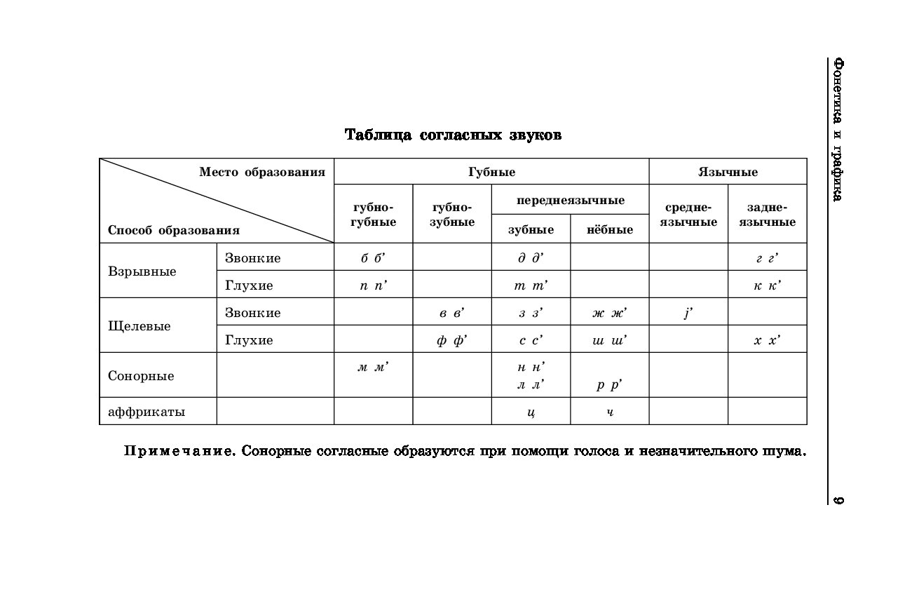 Согласно таблицы 1. Классификация согласных звуков русского языка таблица. Классификация гласных и согласных звуков в русском языке таблица. Классификация согласных таблица. Место и способ образования согл.