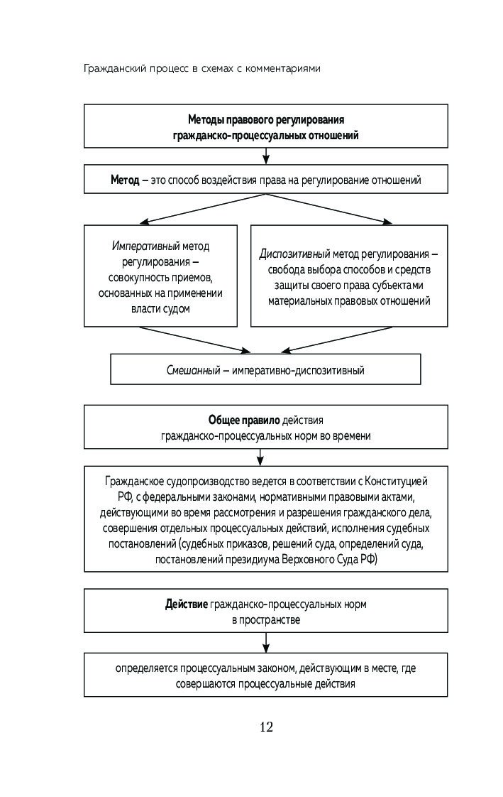 Гражданский процесс в схемах с комментариями л н завадская