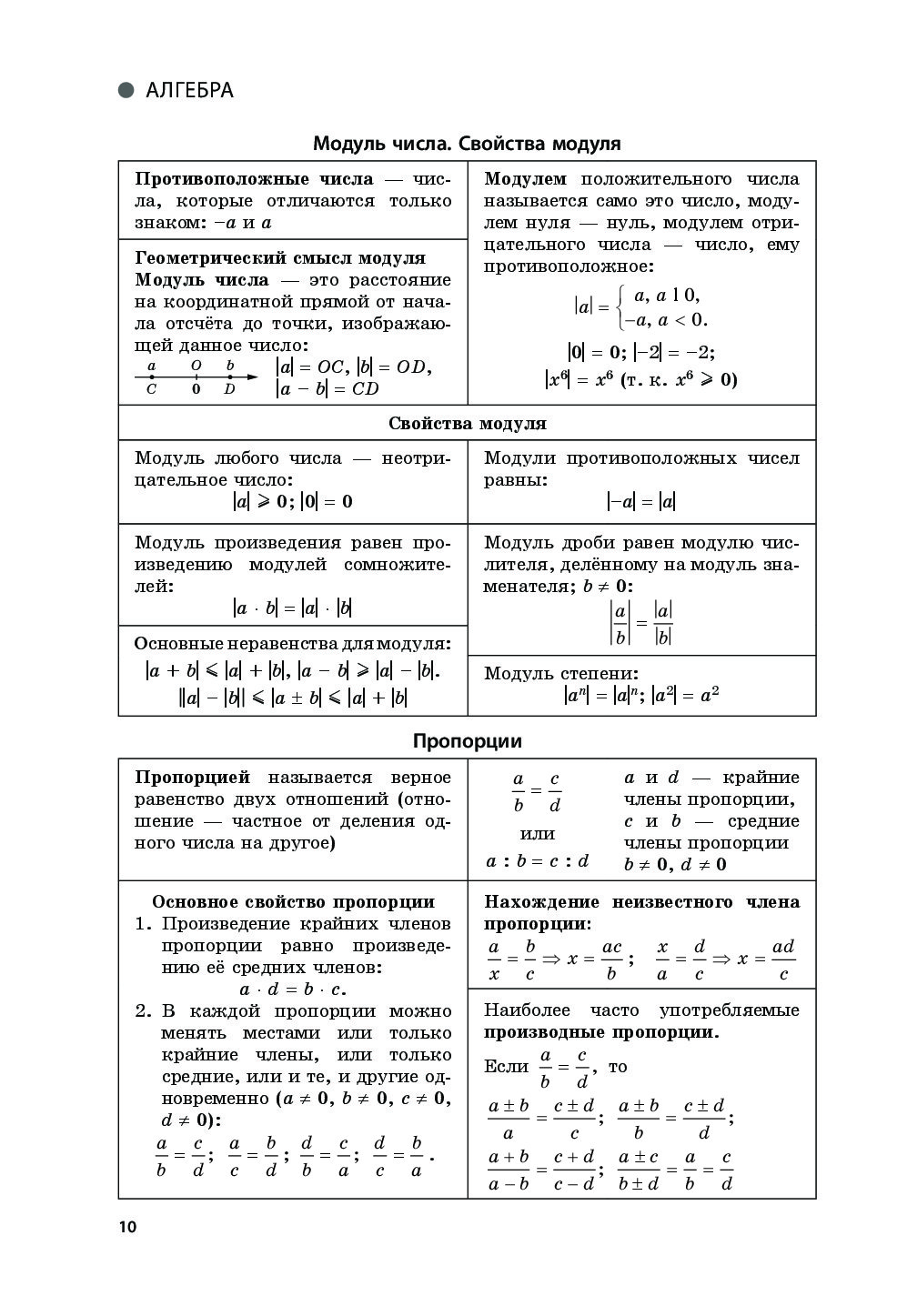 Свойства модуля. Свойства модулей Алгебра. Основное свойство модуля. Свойства степеней модуль.