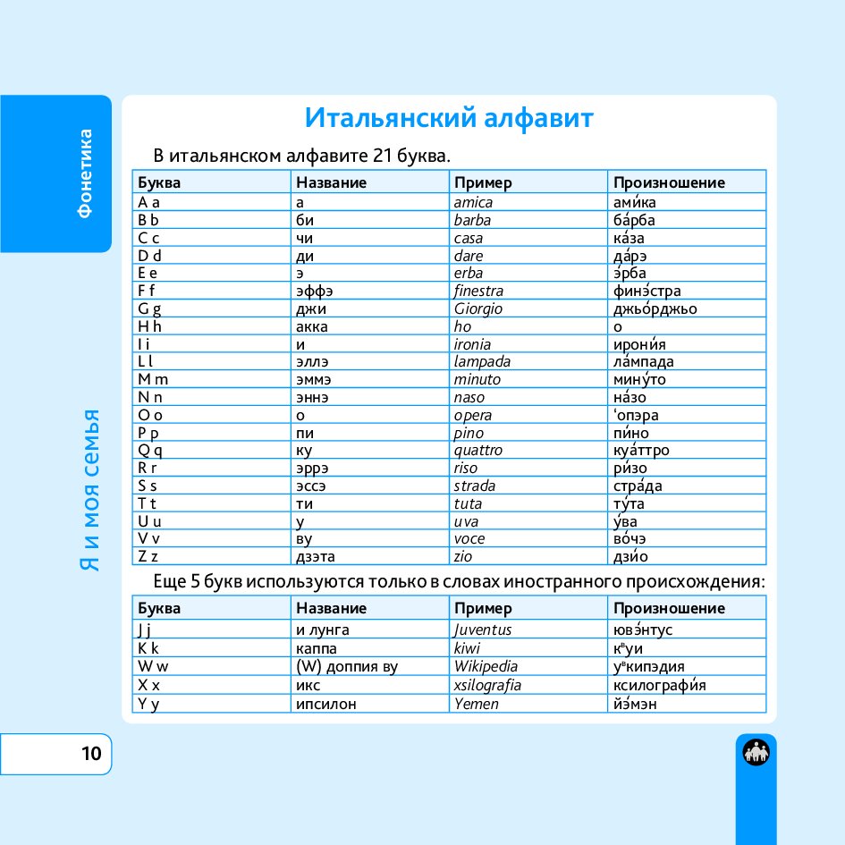 Итальянский алфавит с транскрипцией на русском