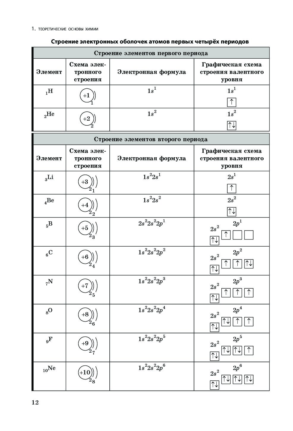 Схема строения атома второго периода