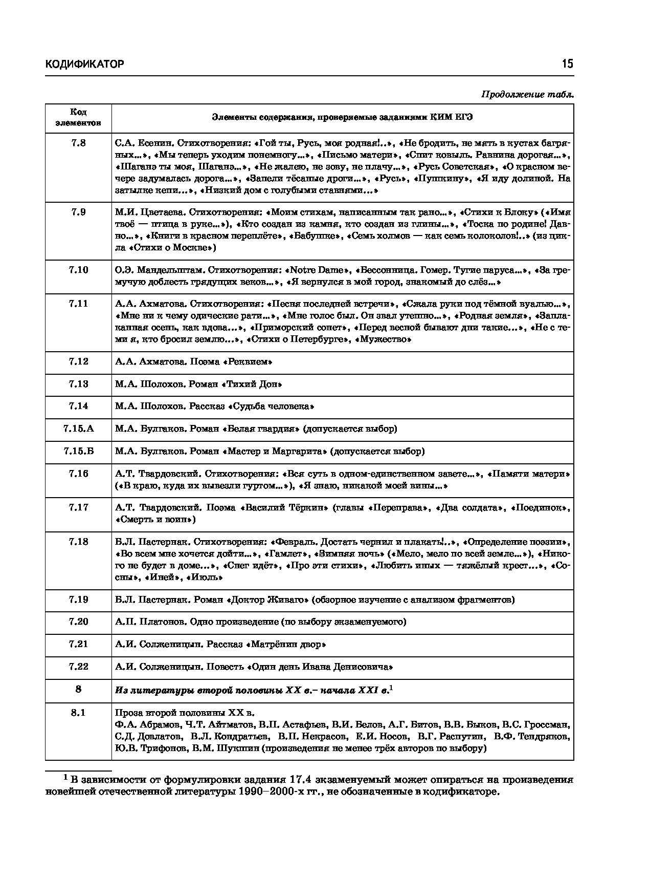 Фипи литература 2024. Кодификатор ЕГЭ по литературе 2021. Кодификатор ЕГЭ литература 2022. Кодификатор ЕГЭ литература 2022 список. Литературе ЕГЭ по литературе 2021.