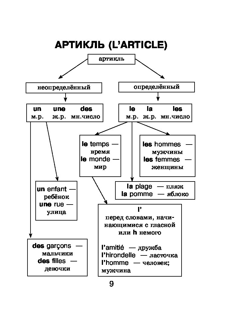 Иванченко французская грамматика в таблицах и схемах