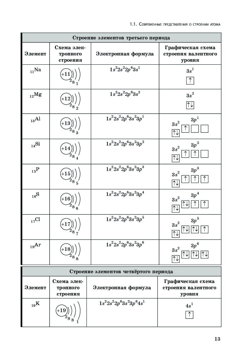 Составить электронные схемы атомов 4 периода